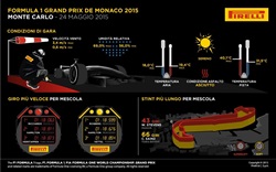 Gp Monaco 2015 - Gara - Analisi strategie - Gp Monaco 2015 - Gara - Analisi strategie