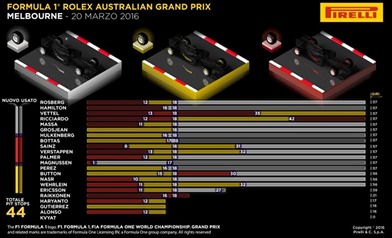 Gp Australia 2016: Gara - Analisi strategie - Gp Australia 2016: Gara - Analisi strategie
