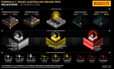 Gp Australia 2016: Gara - Analisi strategie - Gp Australia 2016: Gara - Analisi strategie