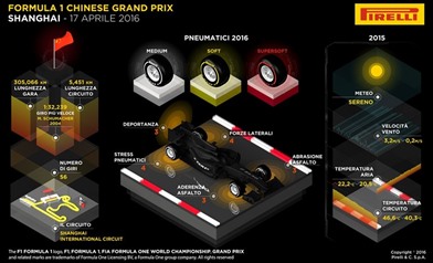 Gp Cina 2016: Anteprima - Gp Cina 2016: Anteprima