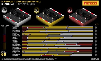 Gp Cina 2016: Gara - Analisi strategie - Gp Cina 2016: Gara - Analisi strategie