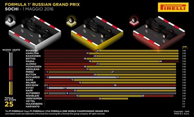 Gp Russia 2016 - Analisi strategie - Gp Russia 2016 - Infografiche