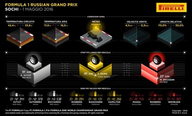 Gp Russia 2016 - Analisi strategie - Gp Russia 2016 - Infografiche