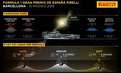 Gp Spagna 2016 - Gara - Analisi strategie