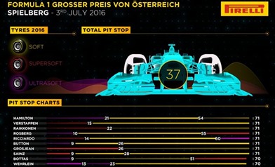 Gomme da cancellare - Gp Austria 2016 - Infografiche