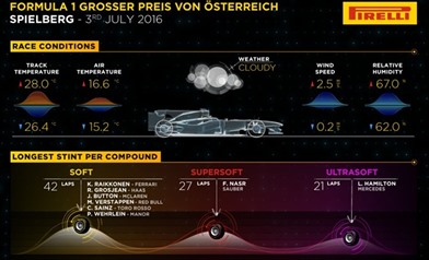 Gomme da cancellare - Gp Austria 2016 - Infografiche