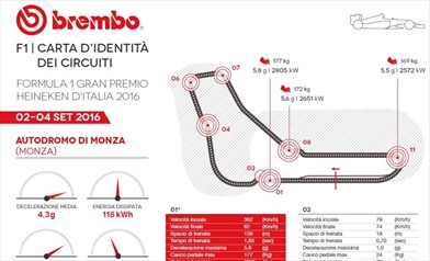 Gp Italia 2016 - ID Card - Guida al circuito - Gp Italia 2016 - ID Card - Guida al circuito
