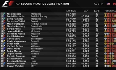 Gp Austin: l'analisi dei passi gara - Gp Austin: l'analisi dei passi gara