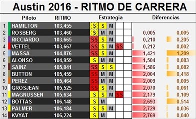 Gp Austin: l'analisi della gara - Gp Austin: l'analisi della gara