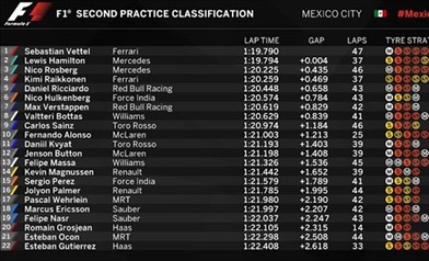 Gp Messico: analisi dei passi gara - Gp Messico: analisi dei passi gara