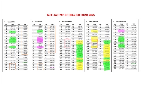 Analisi passo gara: Ferrari senza ritmo a Silverstone, la McLaren non ha avuto rivali - Analisi passo gara: Ferrari senza ritmo a Silverstone, la McLaren non ha avuto rivali