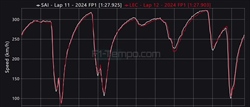 Analisi telemetria Ferrari: il confronto Leclerc - Sainz è sconcertante - Analisi telemetria Ferrari: il confronto Leclerc - Sainz è sconcertante