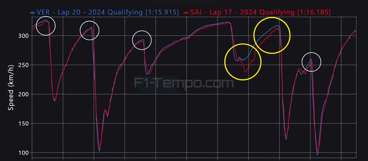 Analisi telemetria Ferrari: Leclerc e Sainz imperfetti, la pole era alla portata