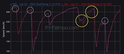 Analisi telemetria Ferrari: Leclerc e Sainz imperfetti, la pole era alla portata - Analisi telemetria Ferrari: Leclerc e Sainz imperfetti, la pole era alla portata