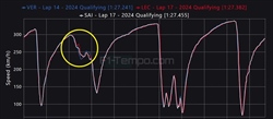Analisi telemetria qualifiche Miami: Ferrari perde la pole all'ultima curva - Analisi telemetria qualifiche Miami: Ferrari perde la pole all'ultima curva