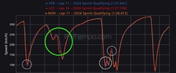 Analisi telemetria SQ Miami: super Leclerc, grave errore di Norris  - Analisi telemetria SQ Miami: super Leclerc, grave errore di Norris 
