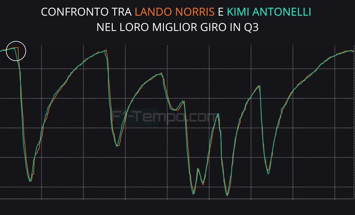 Ancora Norris e Antonelli, ma stavolta c''è Leclerc: telemetria qualifiche GP Brasile