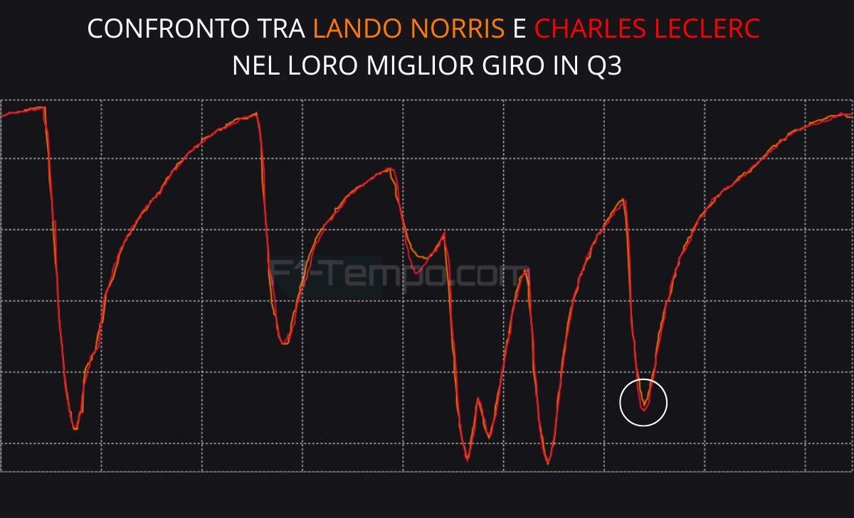 Ancora Norris e Antonelli, ma stavolta c''è Leclerc: telemetria qualifiche GP Brasile