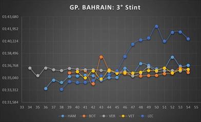 BAHRAIN GP - ANALISI GARA: Ferrari super, 4 decimi più veloce di Mercedes, ma senza l'affidabilità - BAHRAIN GP - ANALISI GARA: Ferrari super, 4 decimi più veloce di Mercedes, ma senza l'affidabilità
