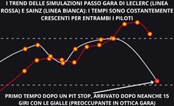 Calma: la «nuova» Ferrari è veloce, ma ha un problema. Analisi telemetria - Calma: la «nuova» Ferrari è veloce, ma ha un problema. Analisi telemetria