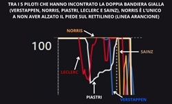 Caos doppia bandiera gialla, tutti come Norris? Ecco chi doveva essere penalizzato - Caos doppia bandiera gialla, tutti come Norris? Ecco chi doveva essere penalizzato: analisi telemetria