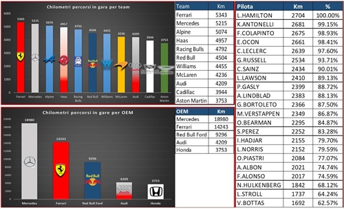 Chilometri percorsi in gara da Team, OEM e piloti: Ferrari ed Hamilton al top - Chilometri percorsi in gara da Team, OEM e piloti: Ferrari ed Hamilton al top