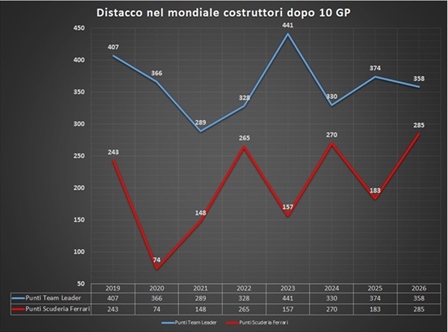Codice Rosso: Ferrari ha i numeri per sognare ma serve cinismo - Codice Rosso: Ferrari ha i numeri per sognare ma serve cinismo