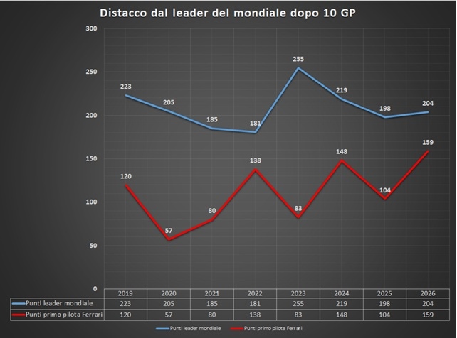 Codice Rosso: Ferrari ha i numeri per sognare ma serve cinismo