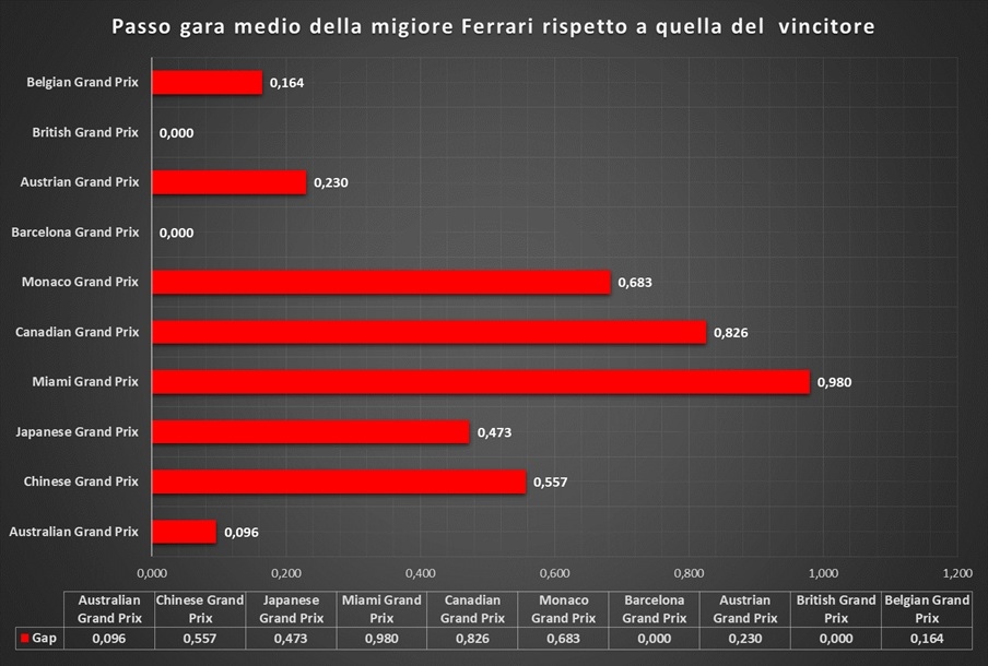 Codice Rosso: Ferrari ha i numeri per sognare ma serve cinismo
