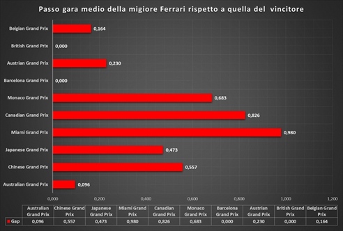 Codice Rosso: Ferrari ha i numeri per sognare ma serve cinismo - Codice Rosso: Ferrari ha i numeri per sognare ma serve cinismo