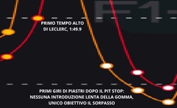 Ecco come Leclerc ha perso a Baku: la colpa è della Ferrari, analisi telemetria - Come c***o ha fatto Leclerc a perdere 6 secondi con un undercut di 1 giro? Telemetria