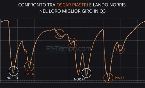 Come Piastri ha stravolto un copione già scritto: telemetria qualifiche GP Olanda - Come Piastri ha stravolto un copione già scritto: telemetria qualifiche GP Olanda