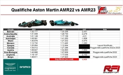 Confronto monoposto F1 2022 vs 2023: Ferrari in stallo, Mercedes migliora quanto Red Bull - Confronto monoposto F1 2022 e 2023: Ferrari in stallo, Mercedes come Red Bull. 