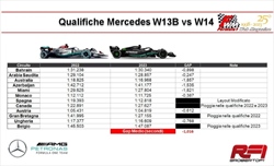 Confronto monoposto F1 2022 vs 2023: Ferrari in stallo, Mercedes migliora quanto Red Bull - Confronto monoposto F1 2022 e 2023: Ferrari in stallo, Mercedes come Red Bull. 