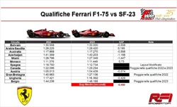Confronto monoposto F1 2022 vs 2023: Ferrari in stallo, Mercedes migliora quanto Red Bull - Confronto monoposto F1 2022 e 2023: Ferrari in stallo, Mercedes come Red Bull. 