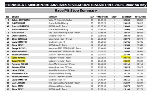 Continuano le difficoltà McLaren ai box, a Singapore è Piastri a farne le spese - Continuano le difficoltà McLaren ai box, a Singapore è Piastri a farne le spese