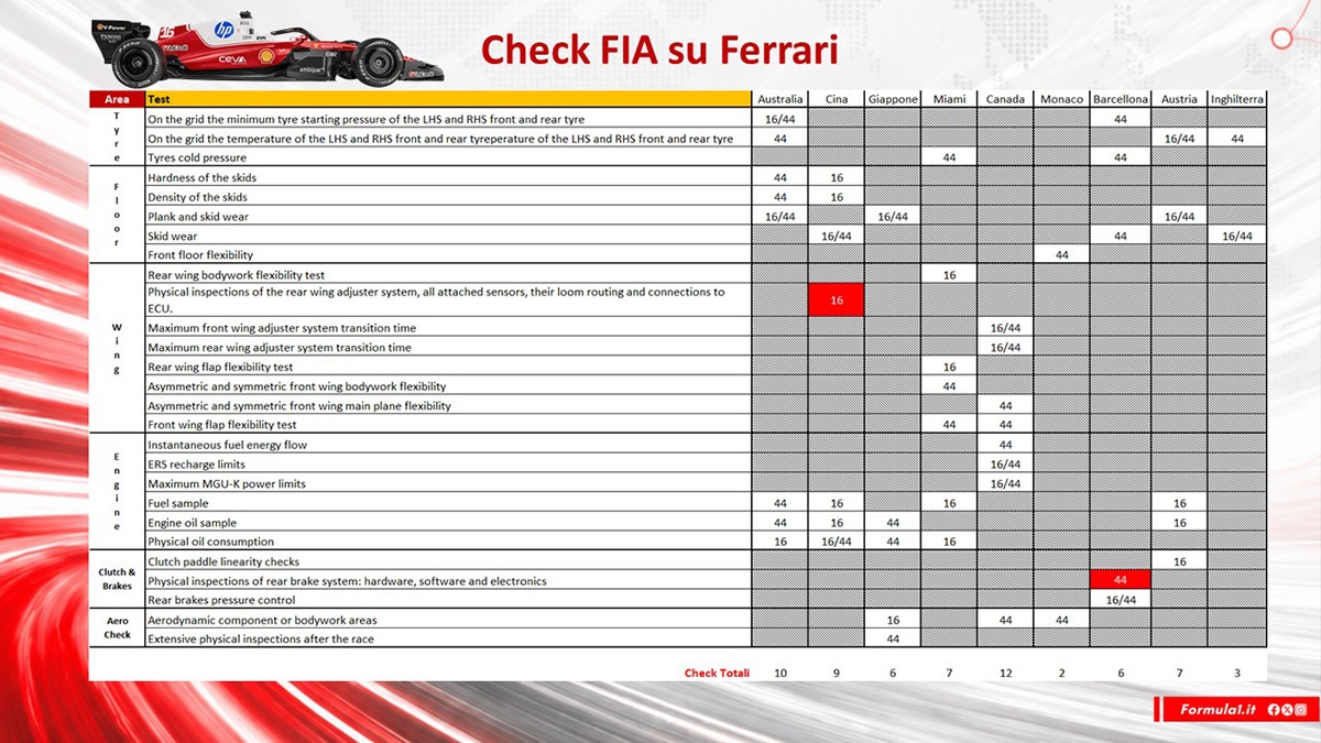 Controlli mirati della FIA: Ferrari batte Mercedes