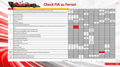 Controlli mirati della FIA: Ferrari batte Mercedes - Controlli mirati della FIA: Ferrari batte Mercedes