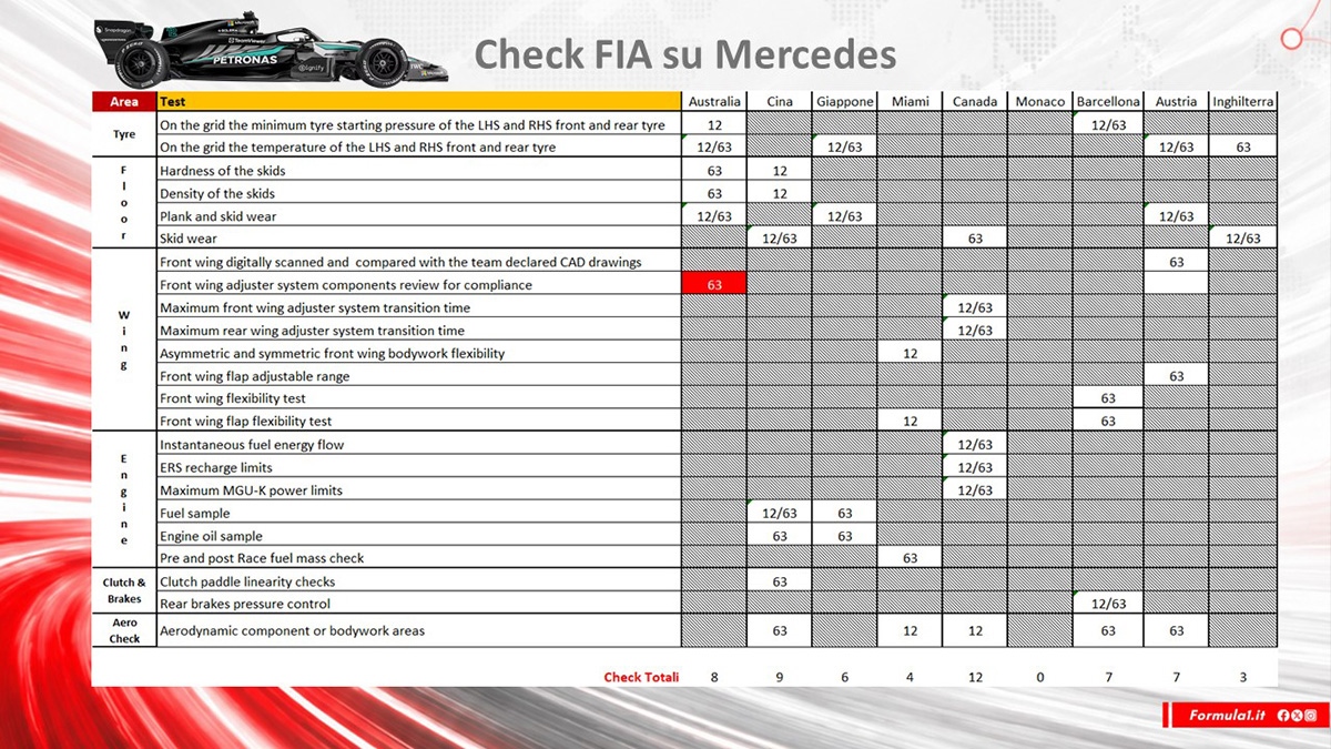 Controlli mirati della FIA: Ferrari batte Mercedes