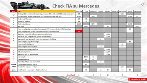 Controlli mirati della FIA: Ferrari batte Mercedes - Controlli mirati della FIA: Ferrari batte Mercedes