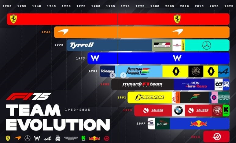 F1, storia team