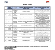 Un pacchetto da mezzo secondo, 10 aggiornamenti, che McLaren ha tenuto nascosti per il GP di Spagna - Dieci aggiornamenti, un pacchetto da mezzo secondo che McLaren ha tenuto nascosto per la Spagna