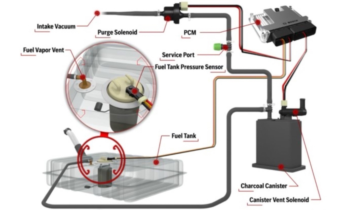 Disattivazione del sistema EVAP: quando è necessaria e come viene eseguita