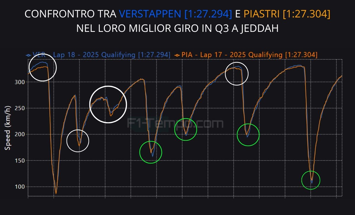 Ecco come Verstappen ha beffato Piastri: analisi telemetria qualifiche Jeddah