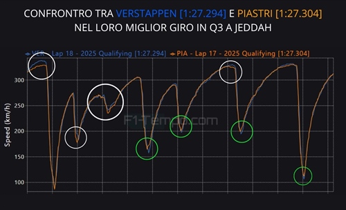 Ecco come Verstappen ha beffato Piastri: analisi telemetria qualifiche Jeddah - Ecco come Verstappen ha beffato Piastri: analisi telemetria qualifiche Jeddah