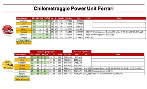 Esclusiva: Chilometri percorsi dalle PU Ferrari in attesa dell’ADUO   - Esclusiva: Chilometri percorsi dalle PU Ferrari in attesa dell’ADUO  