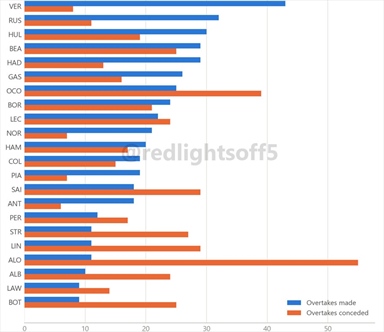 Esclusiva: On track overtaking analysis. Sorpassi ai raggi X, quante sorprese - Esclusiva: On track overtaking analysis. Sorpassi ai raggi x, quante soprese!