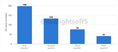 Esclusiva: On track overtaking analysis. Sorpassi ai raggi X, quante sorprese - Esclusiva: On track overtaking analysis. Sorpassi ai raggi x, quante soprese!