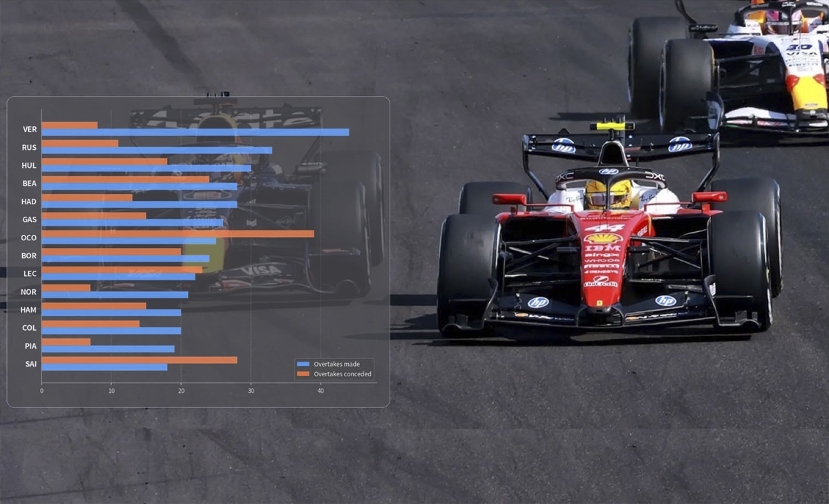 Esclusiva: On track overtaking analysis. Sorpassi ai raggi x, quante soprese!