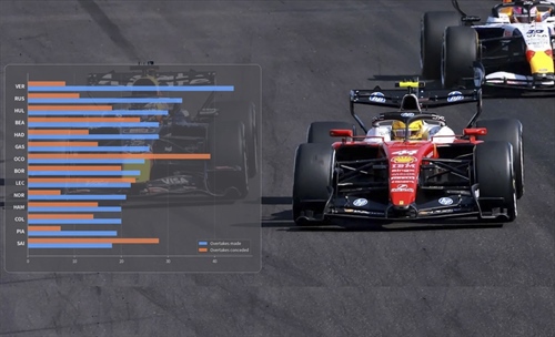 Esclusiva: On track overtaking analysis. Sorpassi ai raggi X, quante sorprese - Esclusiva: On track overtaking analysis. Sorpassi ai raggi x, quante soprese!